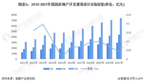 2022年中國建筑設(shè)計(jì)行業(yè) 市場增速放緩下的現(xiàn)狀剖析與經(jīng)營新策展望