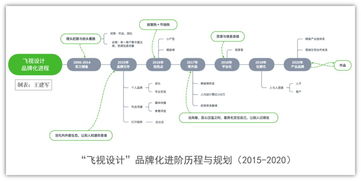 飛視設(shè)計(jì) 從設(shè)計(jì)工作室到行業(yè)標(biāo)桿的破局之道