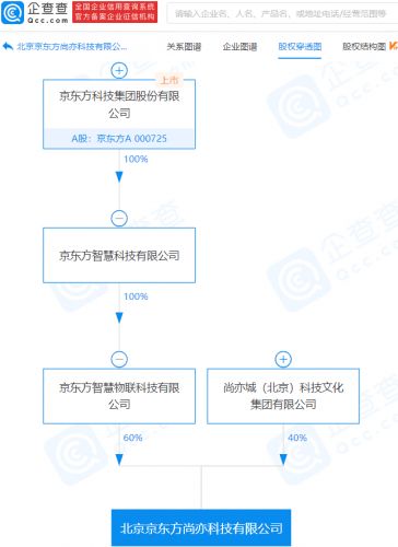 京東方旗下尚亦科技成立，業(yè)務(wù)版圖向集成電路設(shè)計(jì)與市場策劃延伸